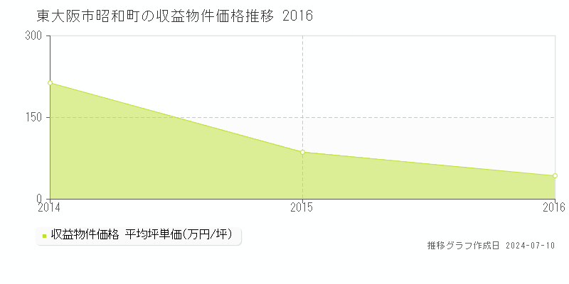 東大阪市昭和町のアパート取引事例推移グラフ 