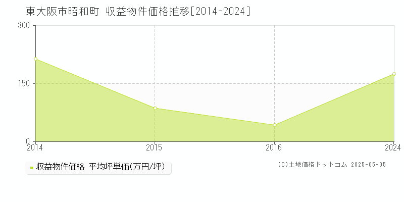 昭和町(東大阪市)の収益物件価格推移グラフ(坪単価)[2014-2024年]