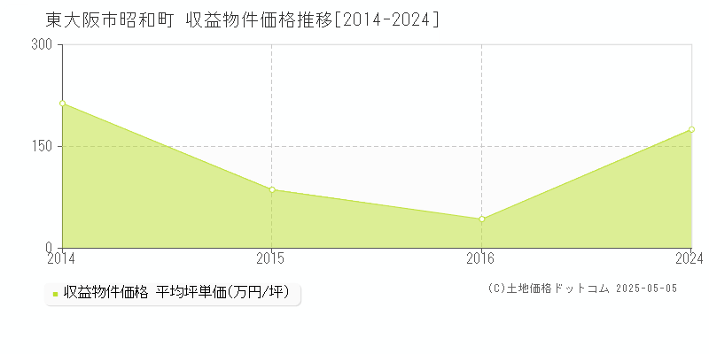 東大阪市昭和町のアパート取引事例推移グラフ 