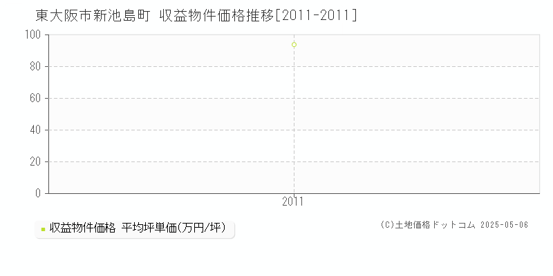 新池島町(東大阪市)の収益物件価格推移グラフ(坪単価)[2011-2011年]