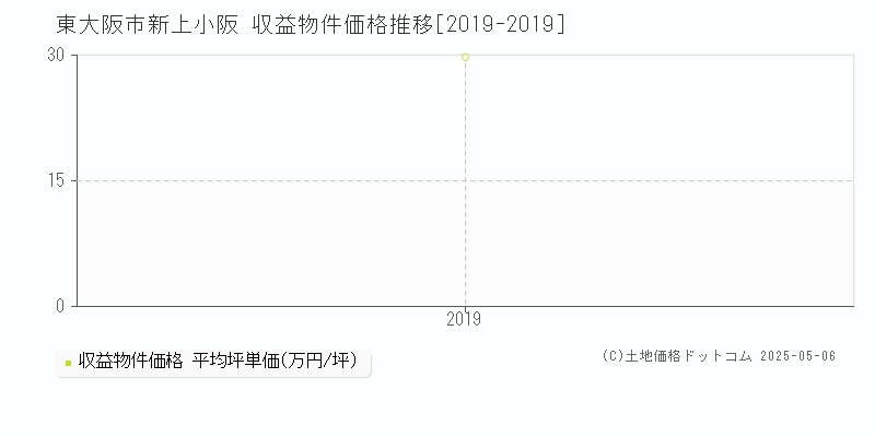 東大阪市新上小阪のアパート取引事例推移グラフ 