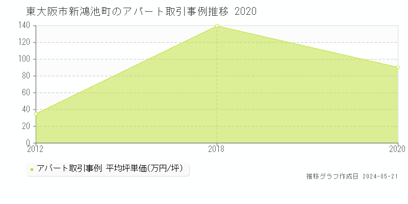 東大阪市新鴻池町のアパート価格推移グラフ 