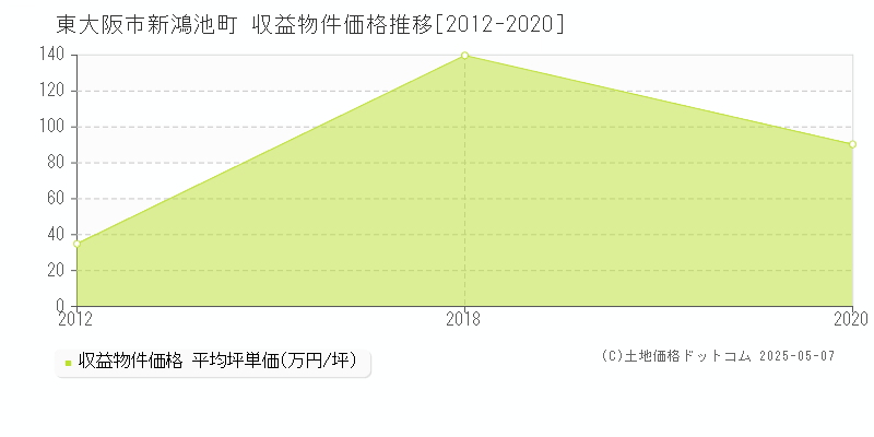 新鴻池町(東大阪市)の収益物件価格推移グラフ(坪単価)[2012-2020年]