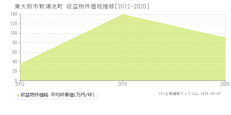 東大阪市新鴻池町のアパート価格推移グラフ 