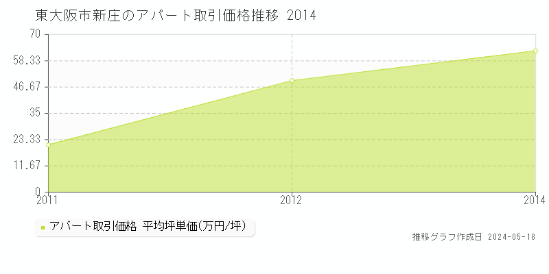 東大阪市新庄のアパート価格推移グラフ 