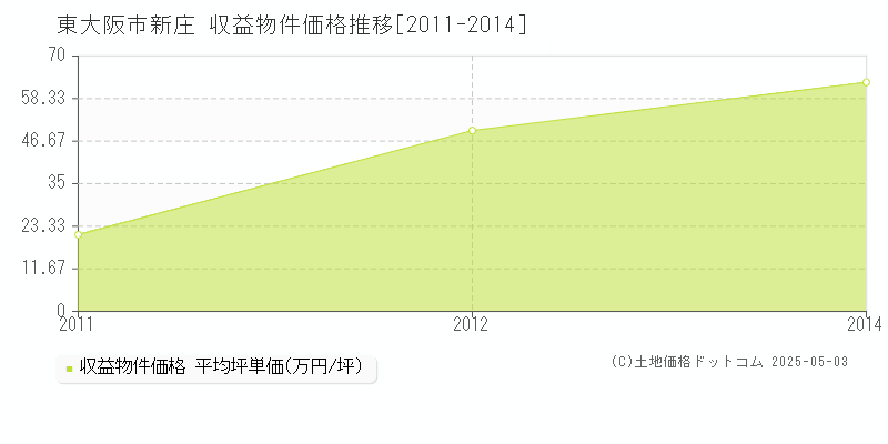 新庄(東大阪市)の収益物件価格推移グラフ(坪単価)[2011-2014年]