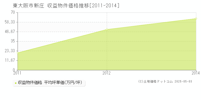 東大阪市新庄のアパート価格推移グラフ 