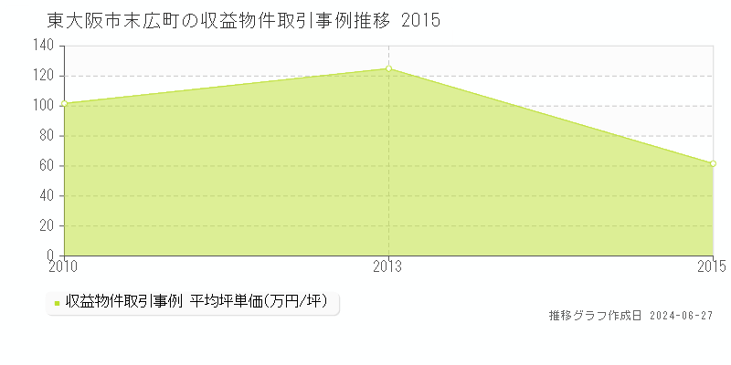 東大阪市末広町のアパート取引事例推移グラフ 