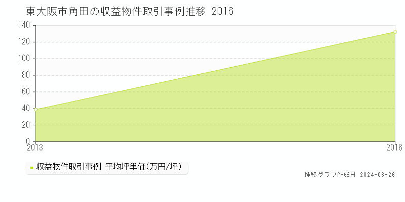 東大阪市角田のアパート取引事例推移グラフ 