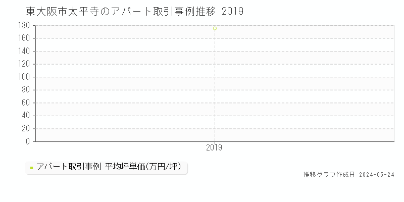 東大阪市太平寺のアパート価格推移グラフ 