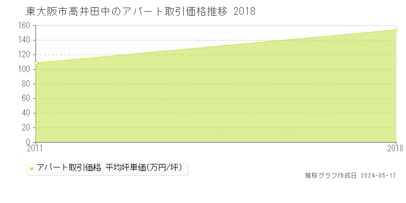 東大阪市高井田中のアパート価格推移グラフ 