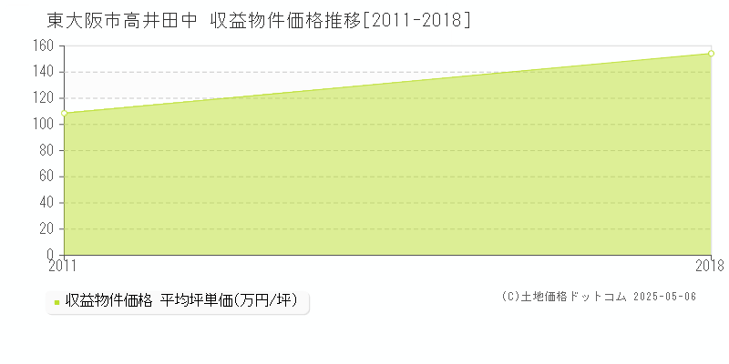 高井田中(東大阪市)の収益物件価格推移グラフ(坪単価)[2011-2018年]