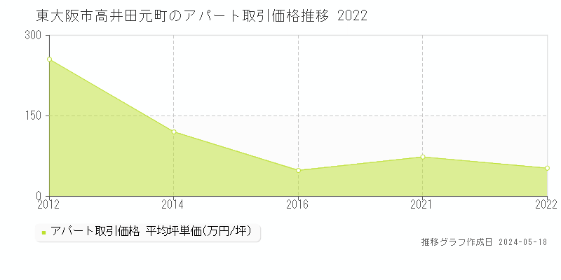 東大阪市高井田元町のアパート価格推移グラフ 