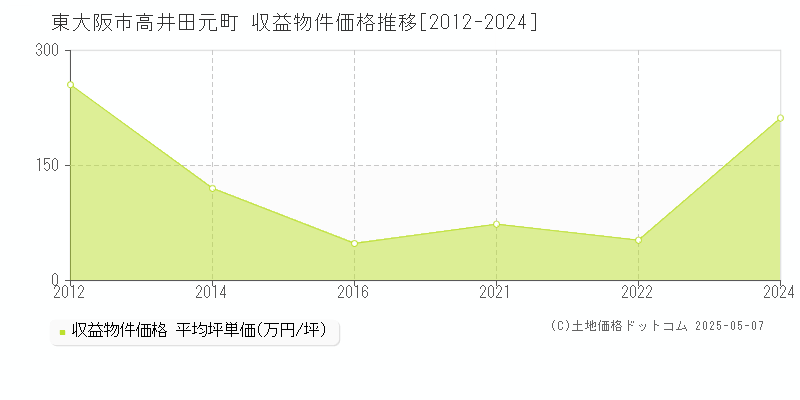 高井田元町(東大阪市)の収益物件価格推移グラフ(坪単価)[2012-2024年]