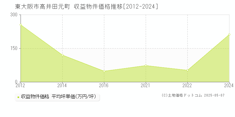 東大阪市高井田元町のアパート価格推移グラフ 