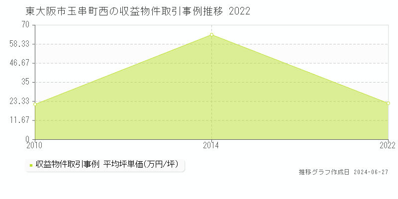 東大阪市玉串町西のアパート取引事例推移グラフ 