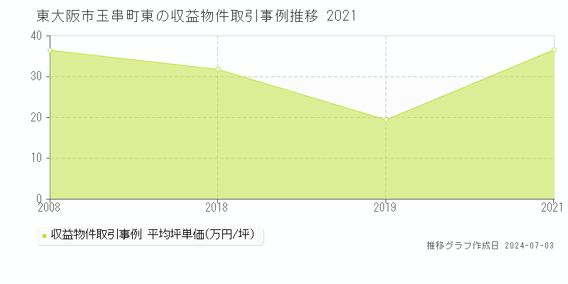 東大阪市玉串町東のアパート価格推移グラフ 