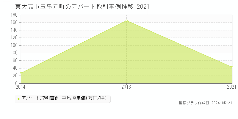 東大阪市玉串元町の収益物件取引事例推移グラフ 