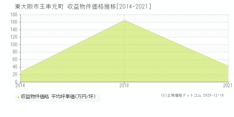 玉串元町(東大阪市)の収益物件価格推移グラフ(坪単価)[2014-2021年]