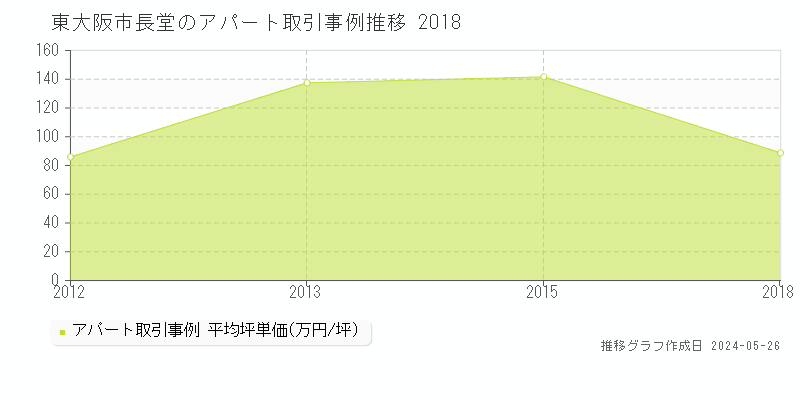 東大阪市長堂のアパート価格推移グラフ 