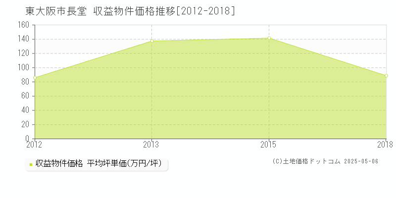 長堂(東大阪市)の収益物件価格推移グラフ(坪単価)[2012-2018年]