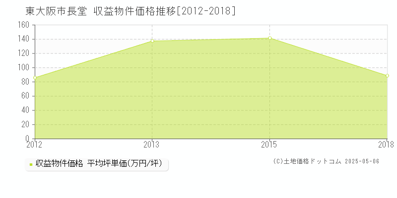 東大阪市長堂のアパート価格推移グラフ 