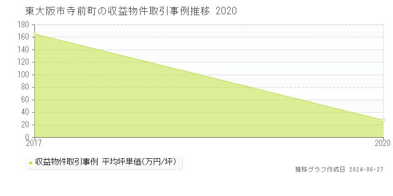 東大阪市寺前町のアパート取引事例推移グラフ 