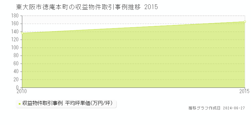 東大阪市徳庵本町のアパート取引事例推移グラフ 