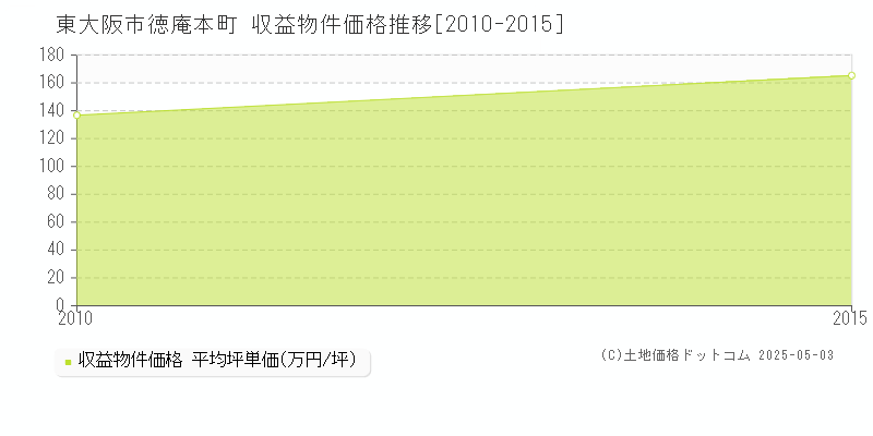 徳庵本町(東大阪市)の収益物件価格推移グラフ(坪単価)[2010-2015年]