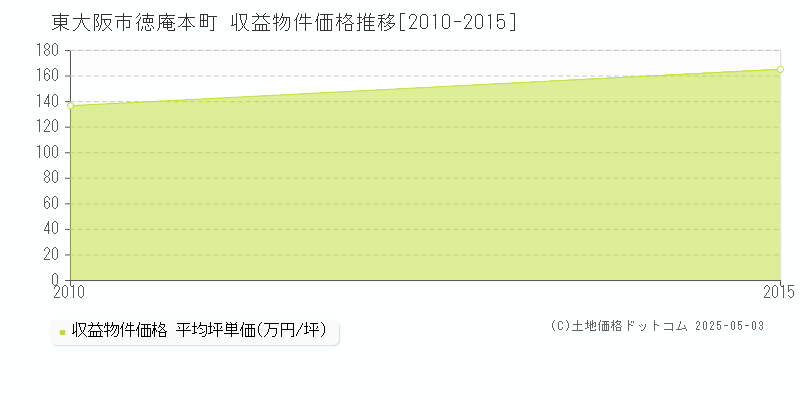 東大阪市徳庵本町のアパート取引事例推移グラフ 