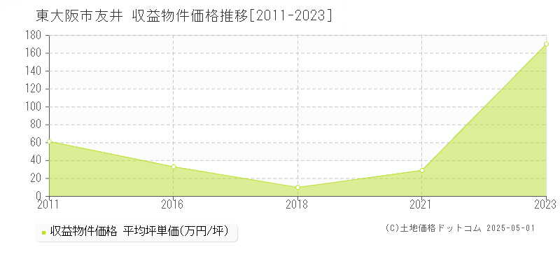 友井(東大阪市)の収益物件価格推移グラフ(坪単価)[2011-2023年]