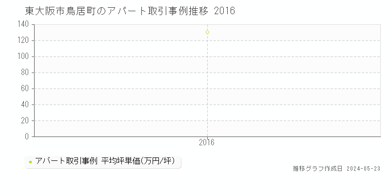 東大阪市鳥居町のアパート価格推移グラフ 