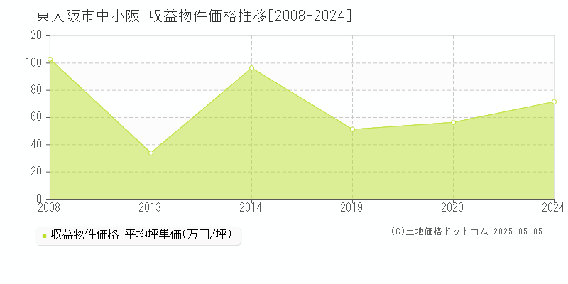 中小阪(東大阪市)の収益物件価格推移グラフ(坪単価)[2008-2024年]