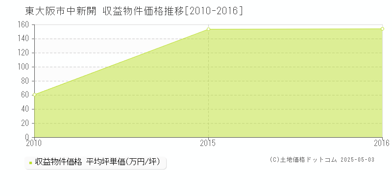 中新開(東大阪市)の収益物件価格推移グラフ(坪単価)[2010-2016年]