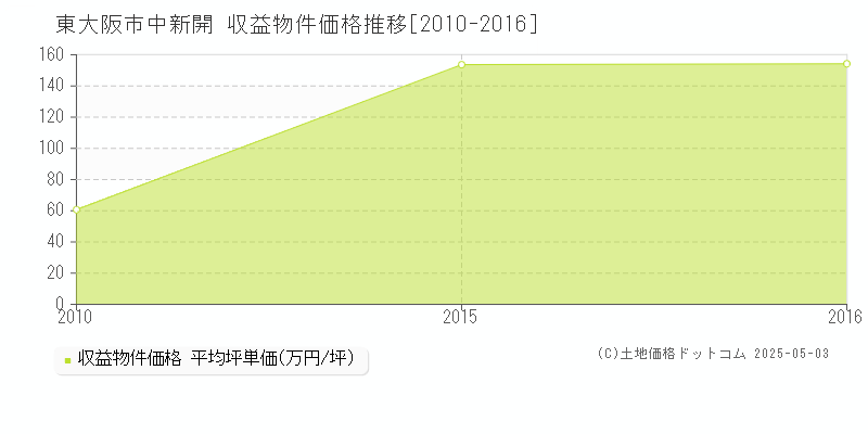 東大阪市中新開のアパート価格推移グラフ 