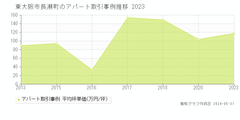 東大阪市長瀬町のアパート価格推移グラフ 
