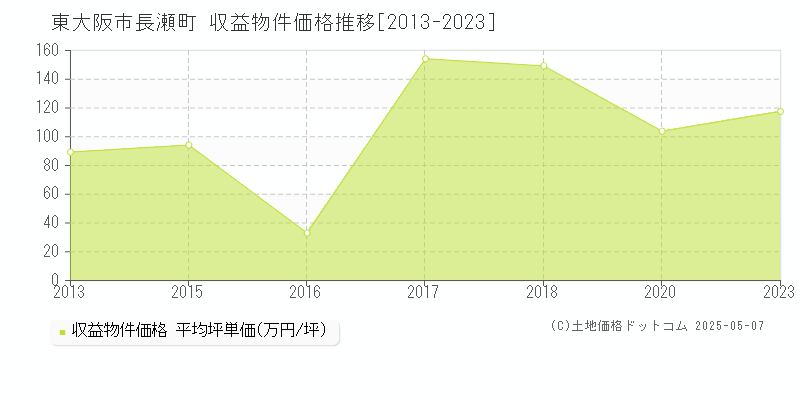 長瀬町(東大阪市)の収益物件価格推移グラフ(坪単価)[2013-2023年]