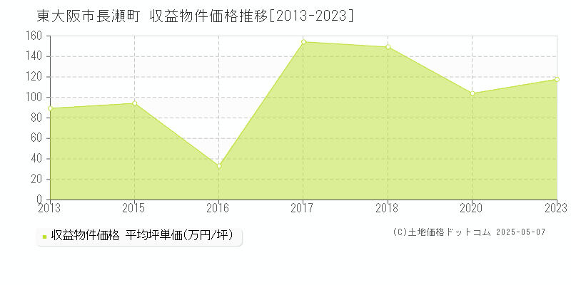 東大阪市長瀬町のアパート価格推移グラフ 