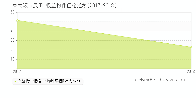 長田(東大阪市)の収益物件価格推移グラフ(坪単価)[2017-2018年]