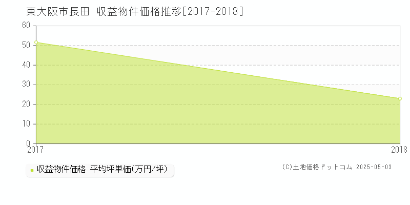 東大阪市長田のアパート価格推移グラフ 