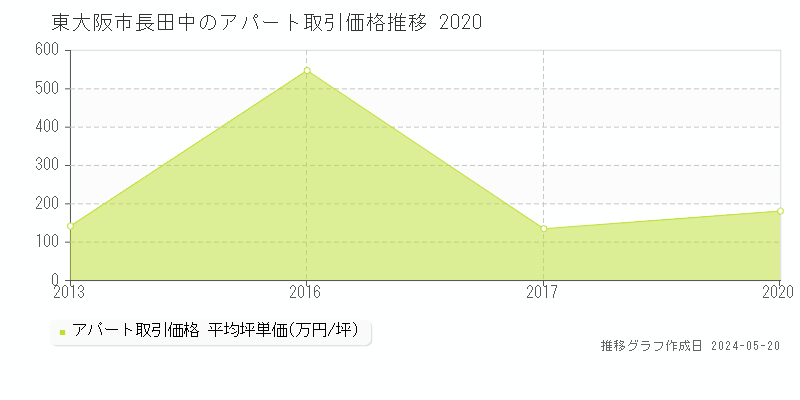 東大阪市長田中のアパート価格推移グラフ 