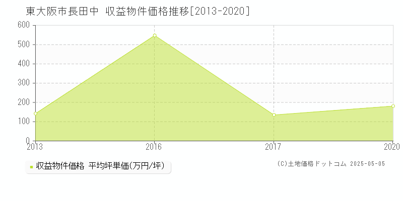 長田中(東大阪市)の収益物件価格推移グラフ(坪単価)[2013-2020年]