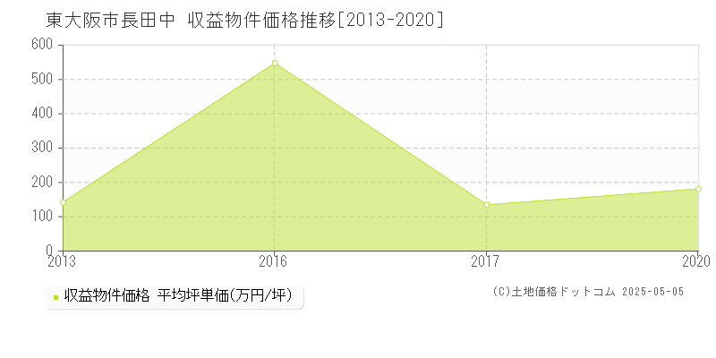 東大阪市長田中のアパート価格推移グラフ 