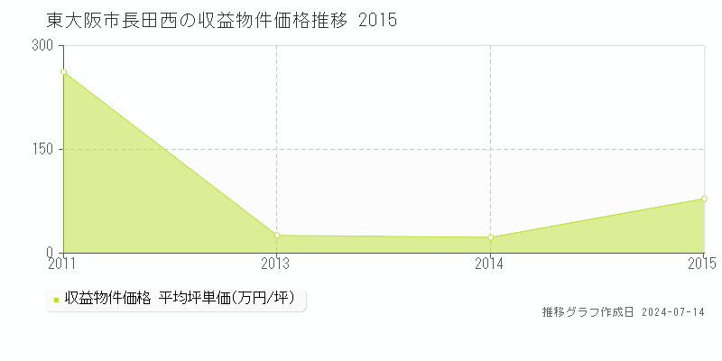 東大阪市長田西のアパート価格推移グラフ 