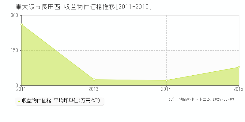 長田西(東大阪市)の収益物件価格推移グラフ(坪単価)[2011-2015年]