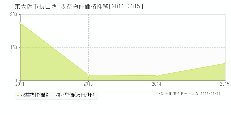 東大阪市長田西のアパート価格推移グラフ 