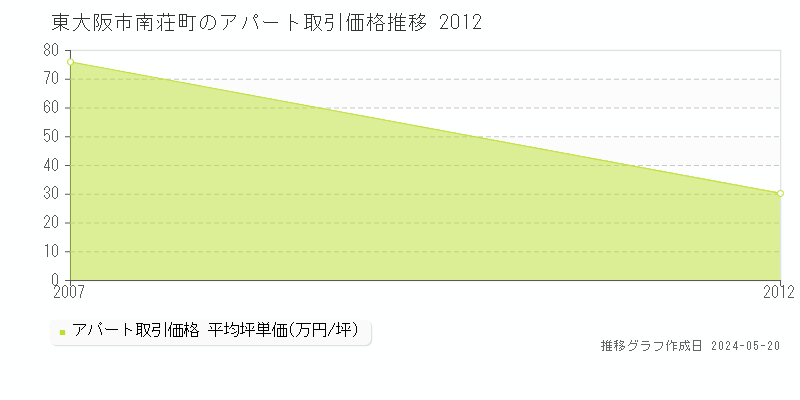 東大阪市南荘町のアパート価格推移グラフ 