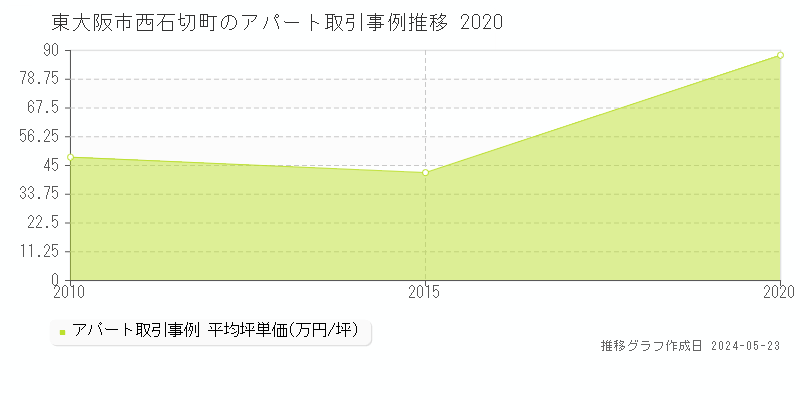 東大阪市西石切町のアパート価格推移グラフ 