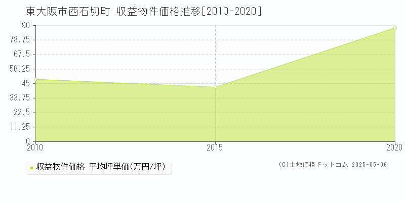西石切町(東大阪市)の収益物件価格推移グラフ(坪単価)[2010-2020年]