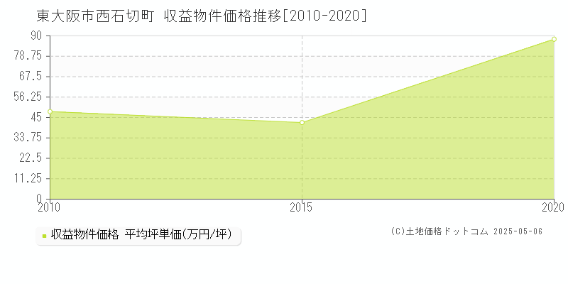 東大阪市西石切町のアパート価格推移グラフ 